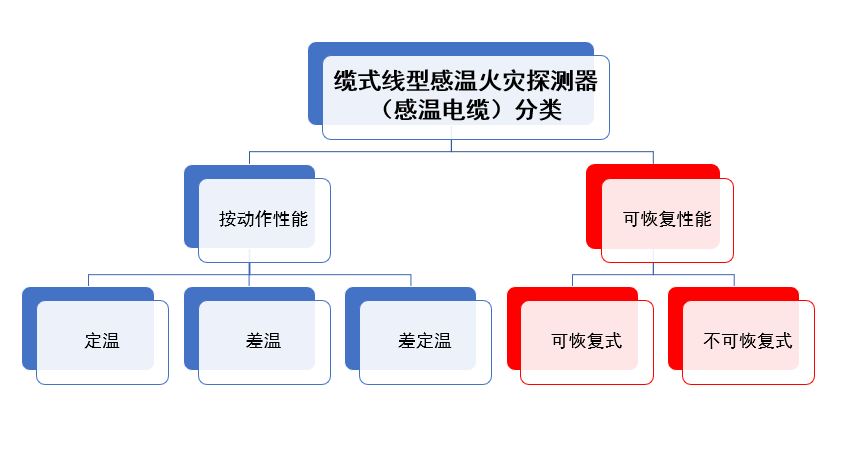 感温电缆分类