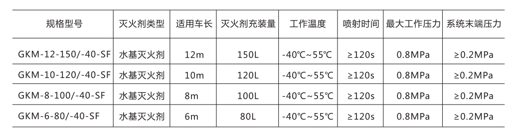 据有关部门不完全统计，我国每年机动车自燃现象可达近万例，其中公共汽车自燃比例达60%以上。由于车辆起火后燃烧速度快，产生的烟雾烟气毒性大，车内人员因受伤而来不及转移，极易导致更为严重的二次伤害，造成群死群伤事故。
