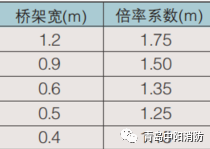 不同应用场所，感温电缆如何布线