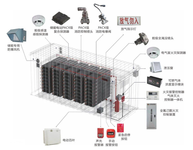中阳集中式储能消防系统——舱级、PACK级