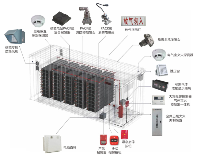 客户答疑丨PACK级储能集装箱项目 灭火剂选型方案
